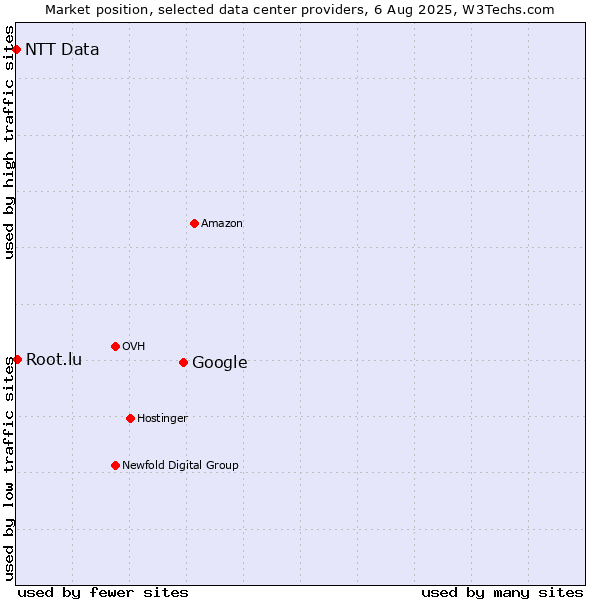 Market position of Google vs. Root.lu vs. NTT Data