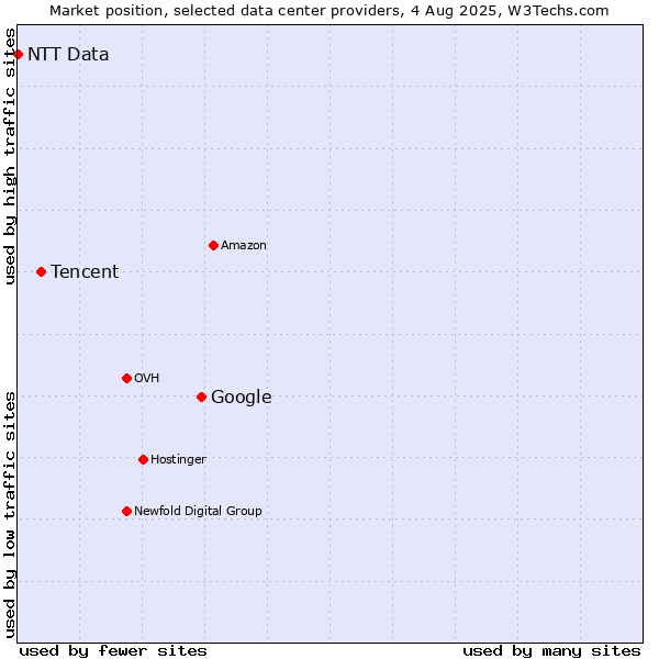 Market position of Google vs. Tencent vs. NTT Data