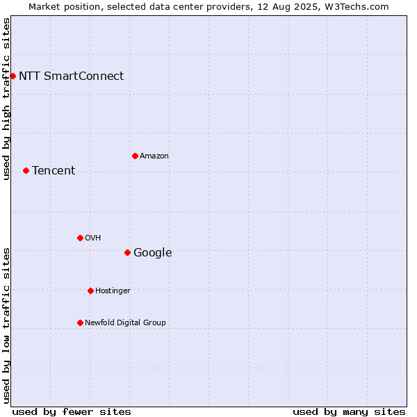 Market position of Google vs. Tencent vs. NTT SmartConnect