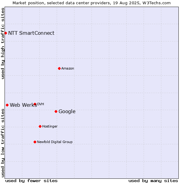 Market position of Google vs. Web Werks vs. NTT SmartConnect