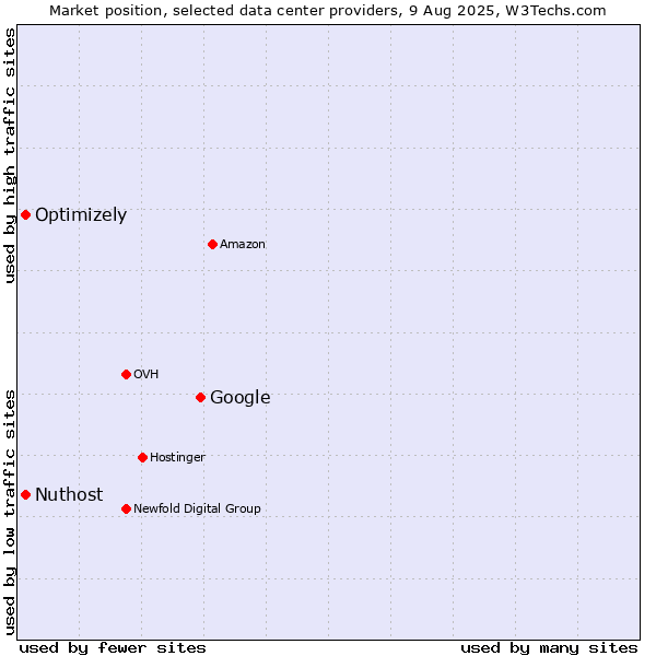 Market position of Google vs. Optimizely vs. Nuthost
