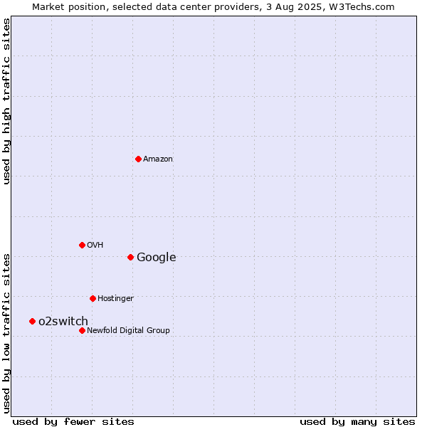 Market position of Google vs. o2switch
