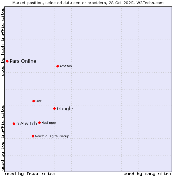Market position of Google vs. o2switch vs. Pars Online