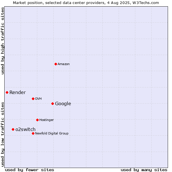 Market position of Google vs. o2switch vs. Render