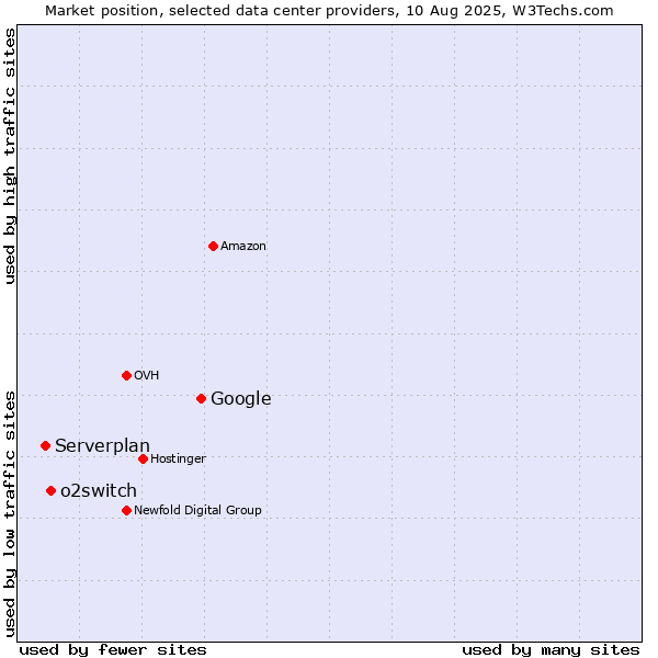 Market position of Google vs. o2switch vs. Serverplan