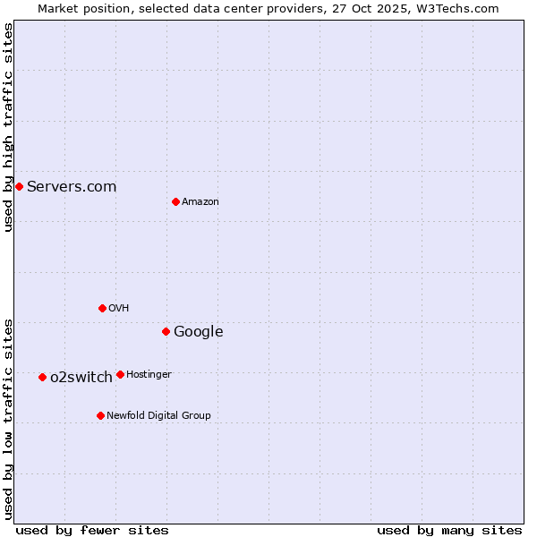 Market position of Google vs. o2switch vs. Servers.com
