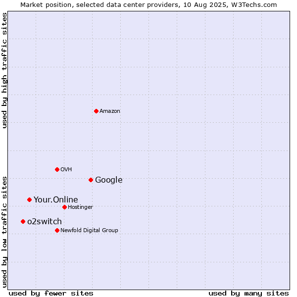 Market position of Google vs. Your.Online vs. o2switch