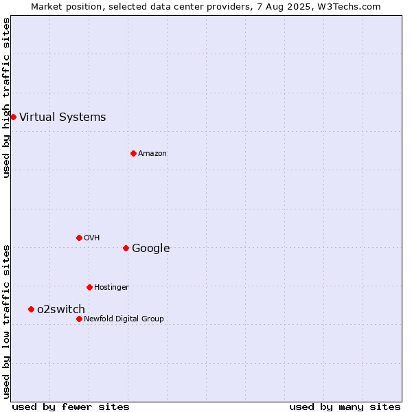 Market position of Google vs. o2switch vs. Virtual Systems