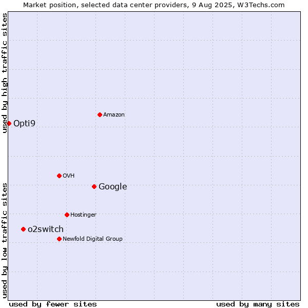 Market position of Google vs. o2switch vs. Opti9
