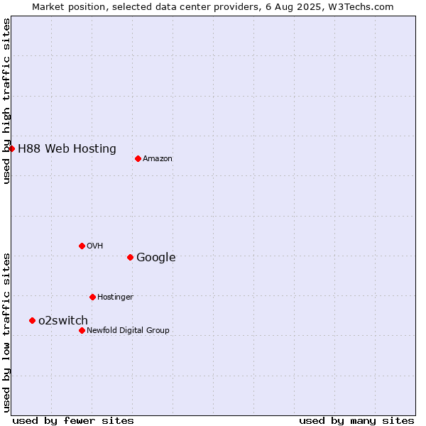 Market position of Google vs. o2switch vs. H88 Web Hosting