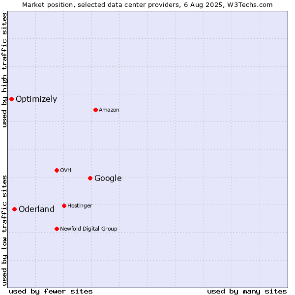 Market position of Google vs. Oderland vs. Optimizely