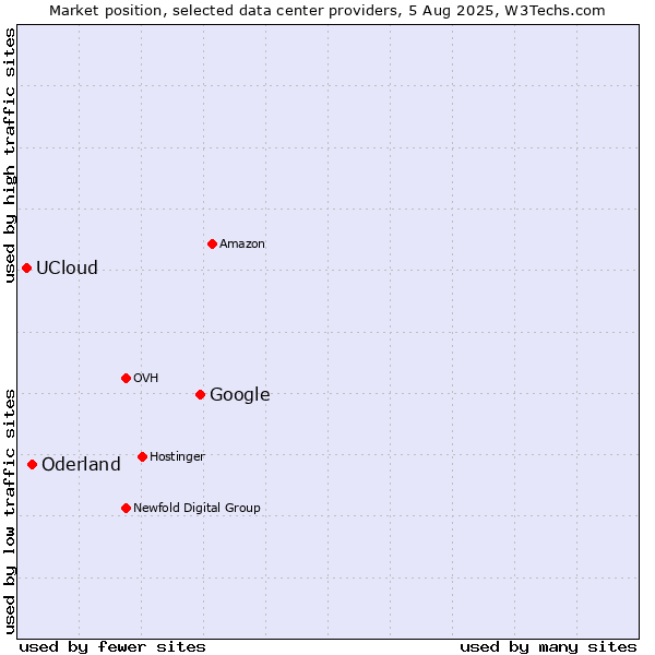 Market position of Google vs. Oderland vs. UCloud