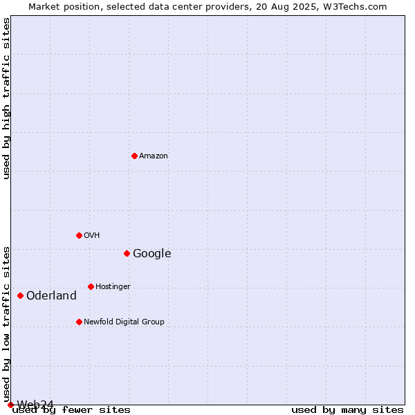 Market position of Google vs. Oderland vs. Web24