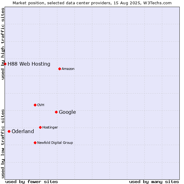 Market position of Google vs. Oderland vs. H88 Web Hosting