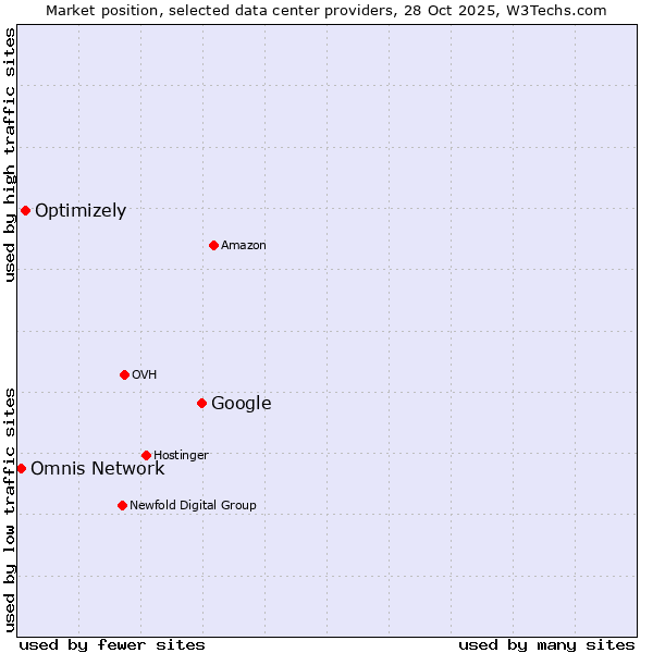 Market position of Google vs. Optimizely vs. Omnis Network