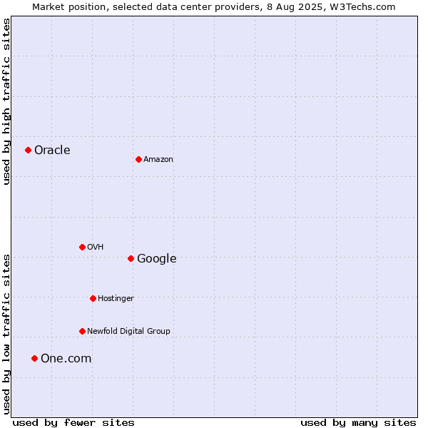 Market position of Google vs. One.com vs. Oracle