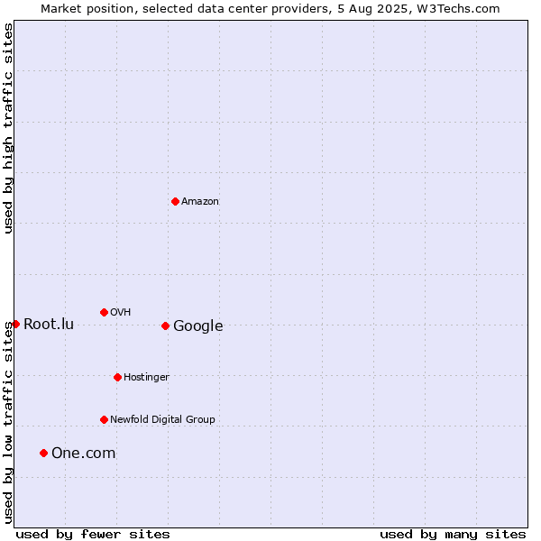 Market position of Google vs. One.com vs. Root.lu