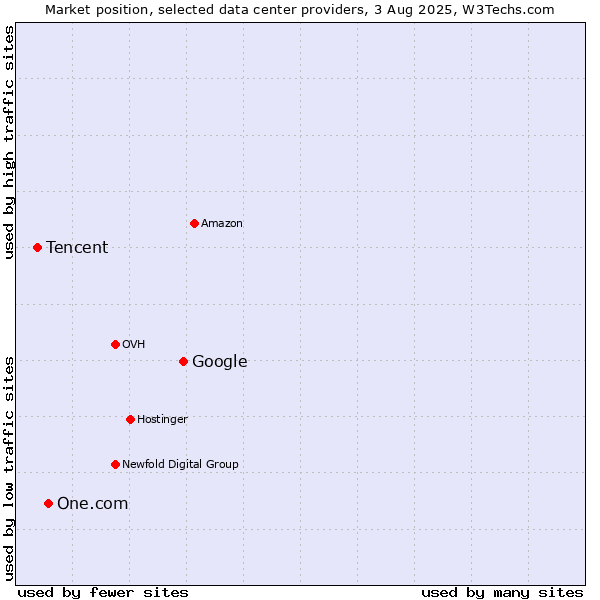 Market position of Google vs. One.com vs. Tencent
