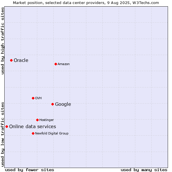 Market position of Google vs. Oracle vs. Online data services