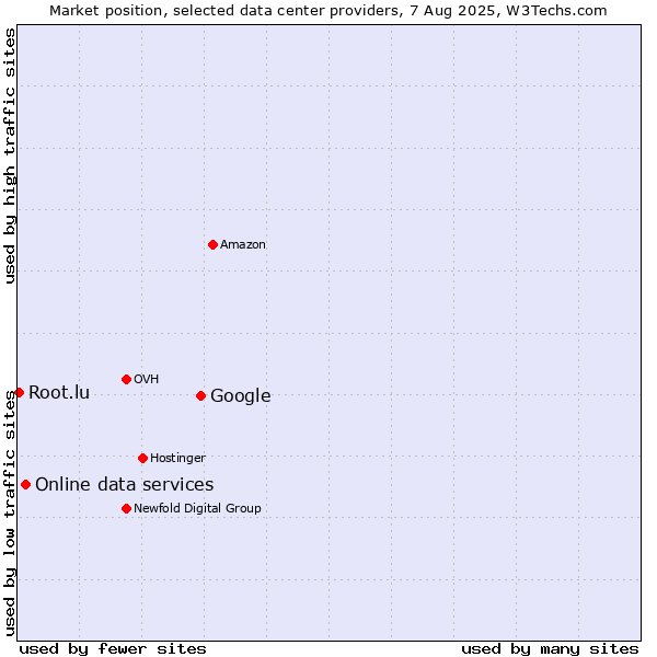 Market position of Google vs. Online data services vs. Root.lu