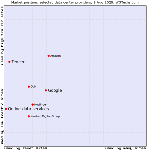 Market position of Google vs. Tencent vs. Online data services