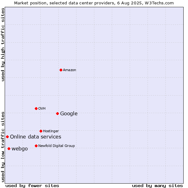 Market position of Google vs. webgo vs. Online data services