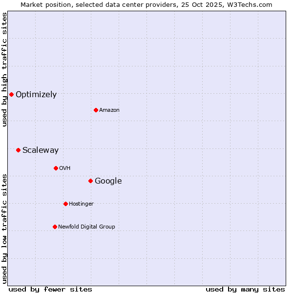 Market position of Google vs. Scaleway vs. Optimizely