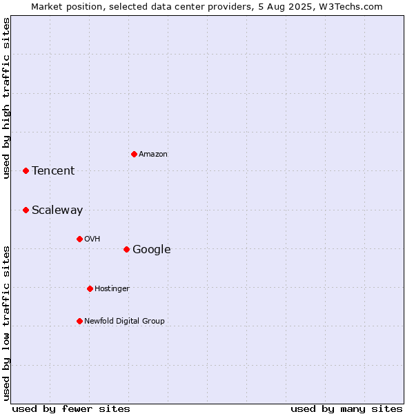 Market position of Google vs. Scaleway vs. Tencent