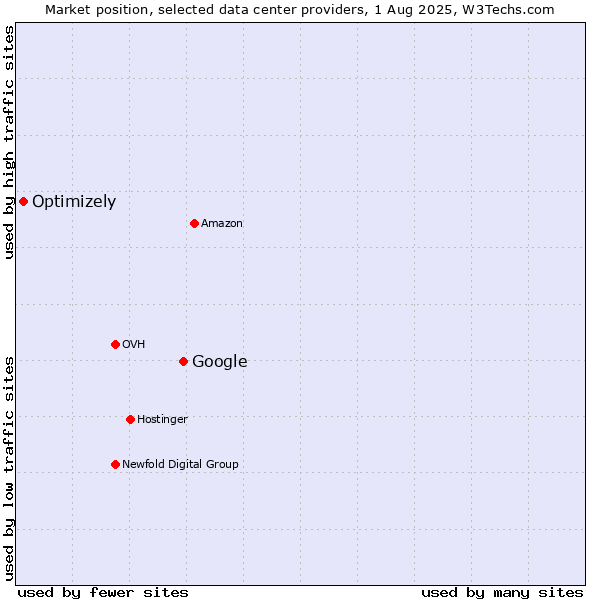 Market position of Google vs. Optimizely