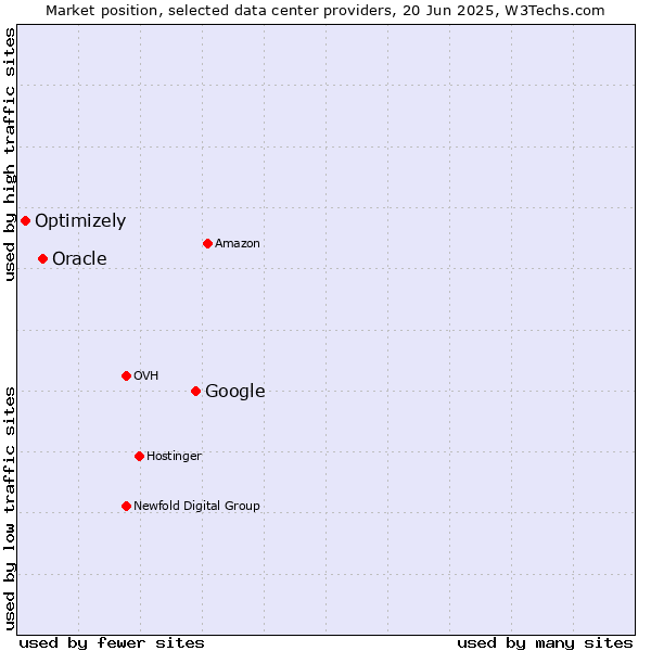 Market position of Google vs. Oracle vs. Optimizely