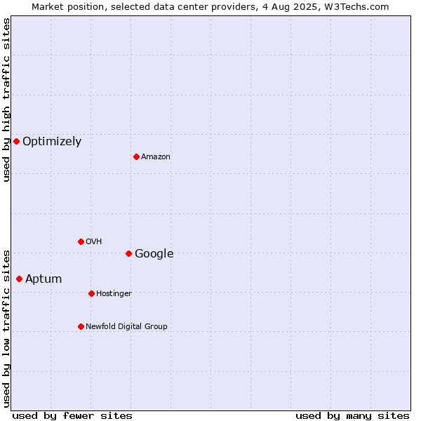 Market position of Google vs. Aptum vs. Optimizely