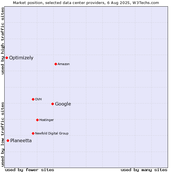 Market position of Google vs. Planeetta vs. Optimizely