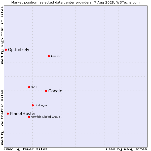 Market position of Google vs. PlanetHoster vs. Optimizely