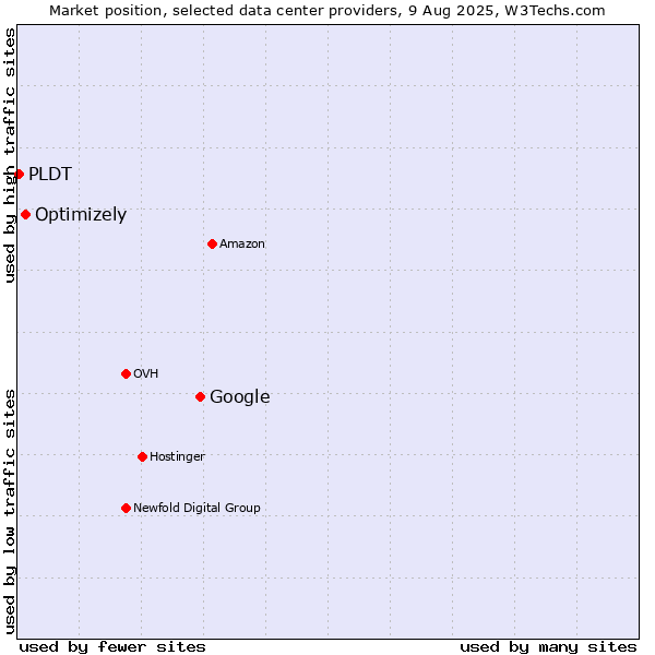Market position of Google vs. Optimizely vs. PLDT