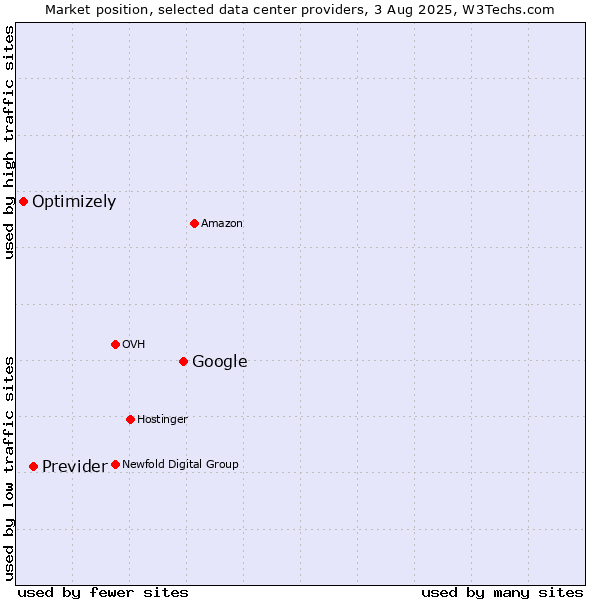 Market position of Google vs. Previder vs. Optimizely