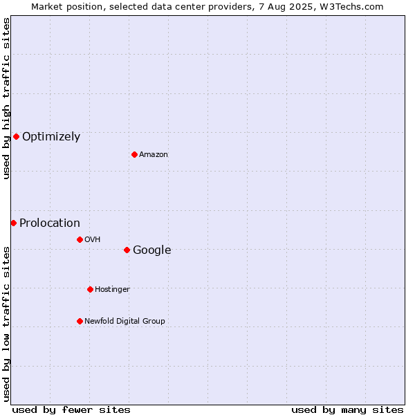 Market position of Google vs. Optimizely vs. Prolocation