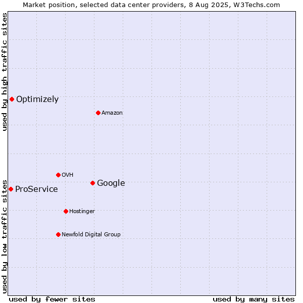 Market position of Google vs. Optimizely vs. ProService