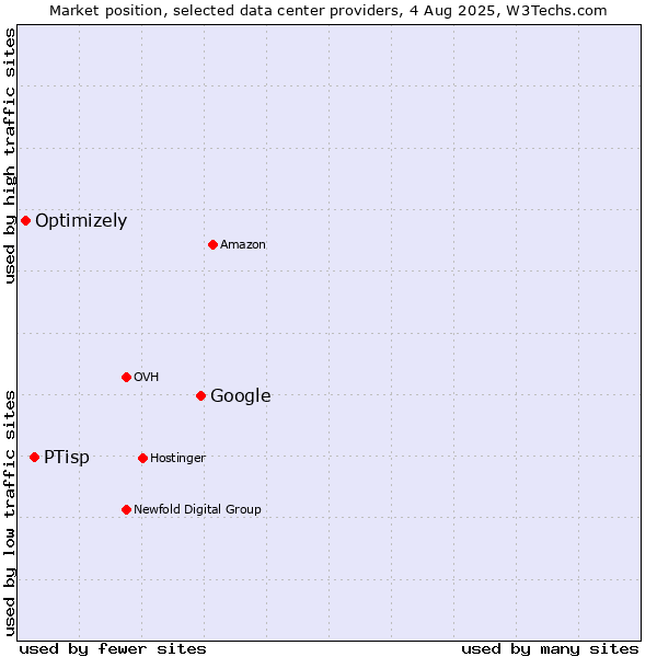 Market position of Google vs. PTisp vs. Optimizely