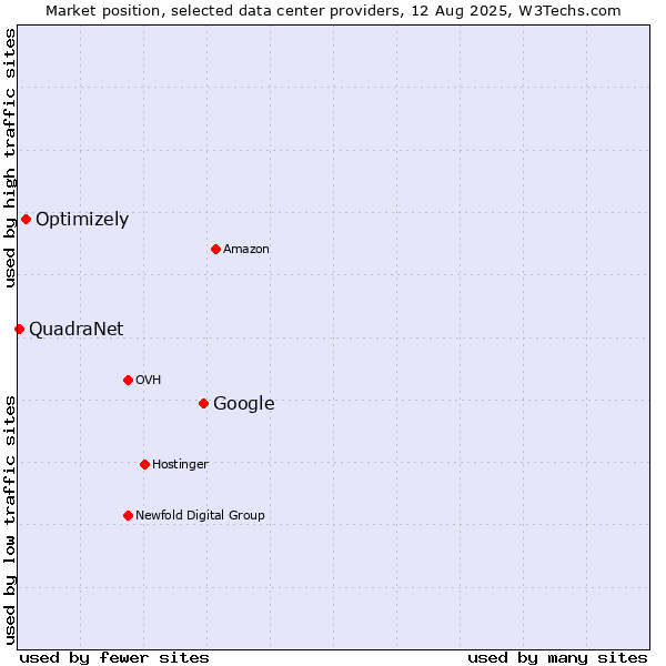 Market position of Google vs. Optimizely vs. QuadraNet