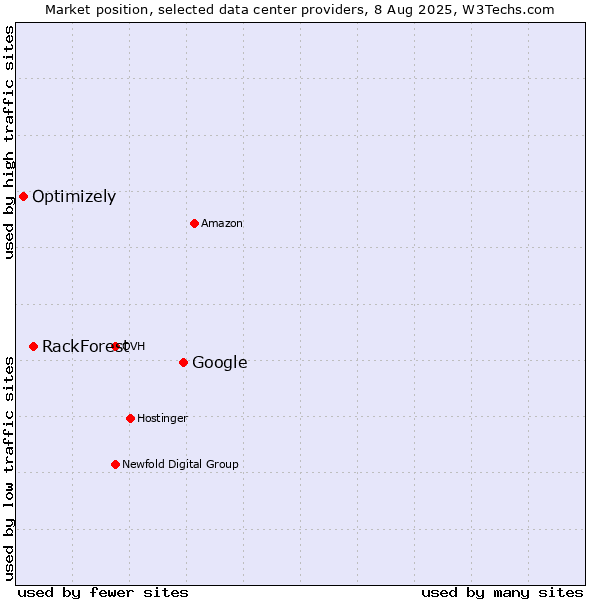 Market position of Google vs. RackForest vs. Optimizely