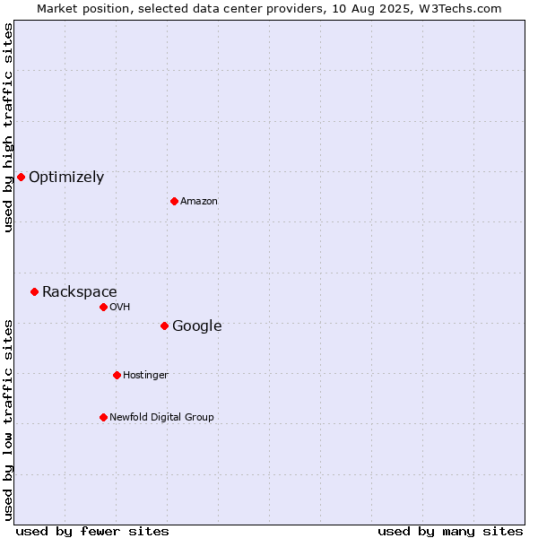 Market position of Google vs. Rackspace vs. Optimizely