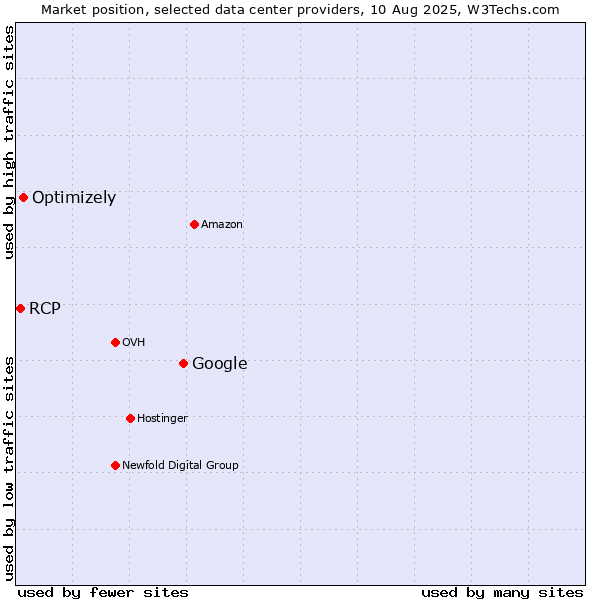 Market position of Google vs. Optimizely vs. RCP