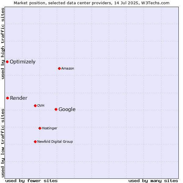 Market position of Google vs. Render vs. Optimizely