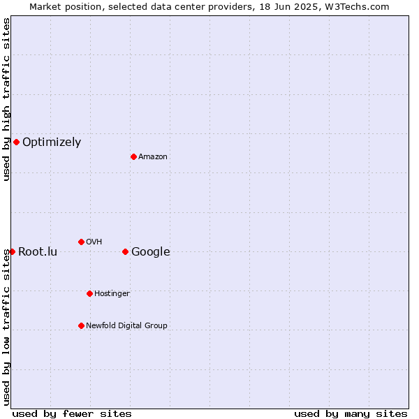 Market position of Google vs. Optimizely vs. Root.lu