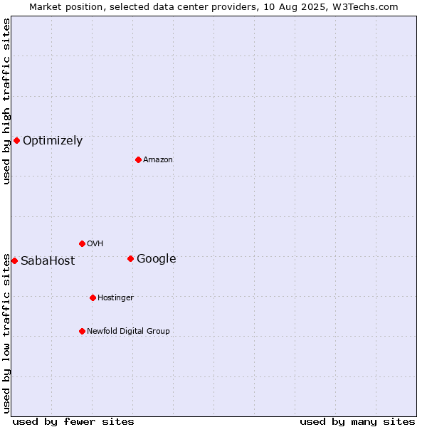 Market position of Google vs. Optimizely vs. SabaHost