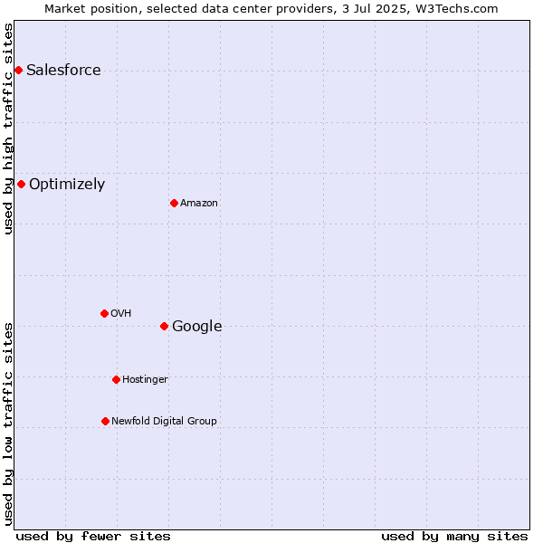 Market position of Google vs. Optimizely vs. Salesforce