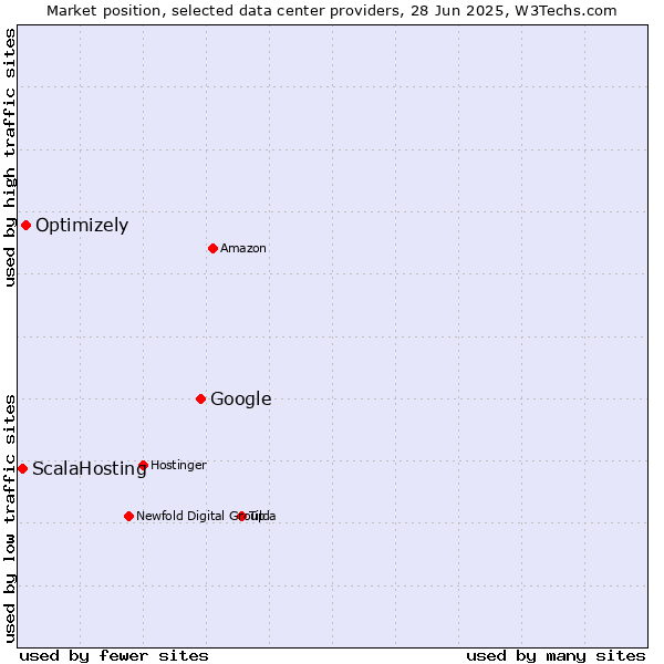 Market position of Google vs. Optimizely vs. ScalaHosting