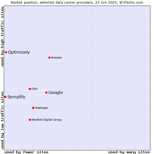 Market position of Google vs. Optimizely vs. Semplify