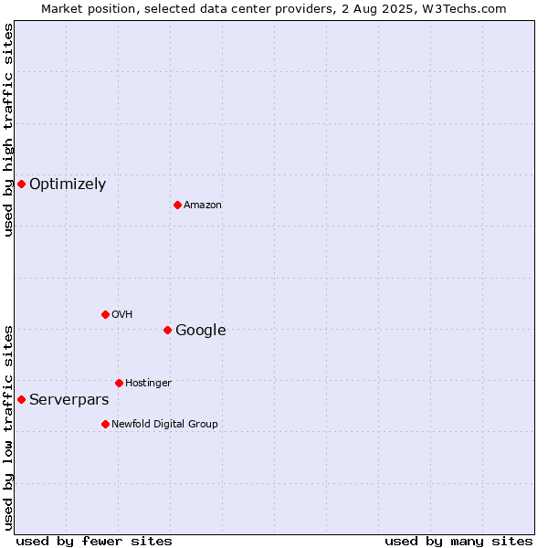 Market position of Google vs. Serverpars vs. Optimizely