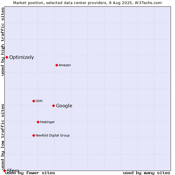 Market position of Google vs. Optimizely vs. Sfera